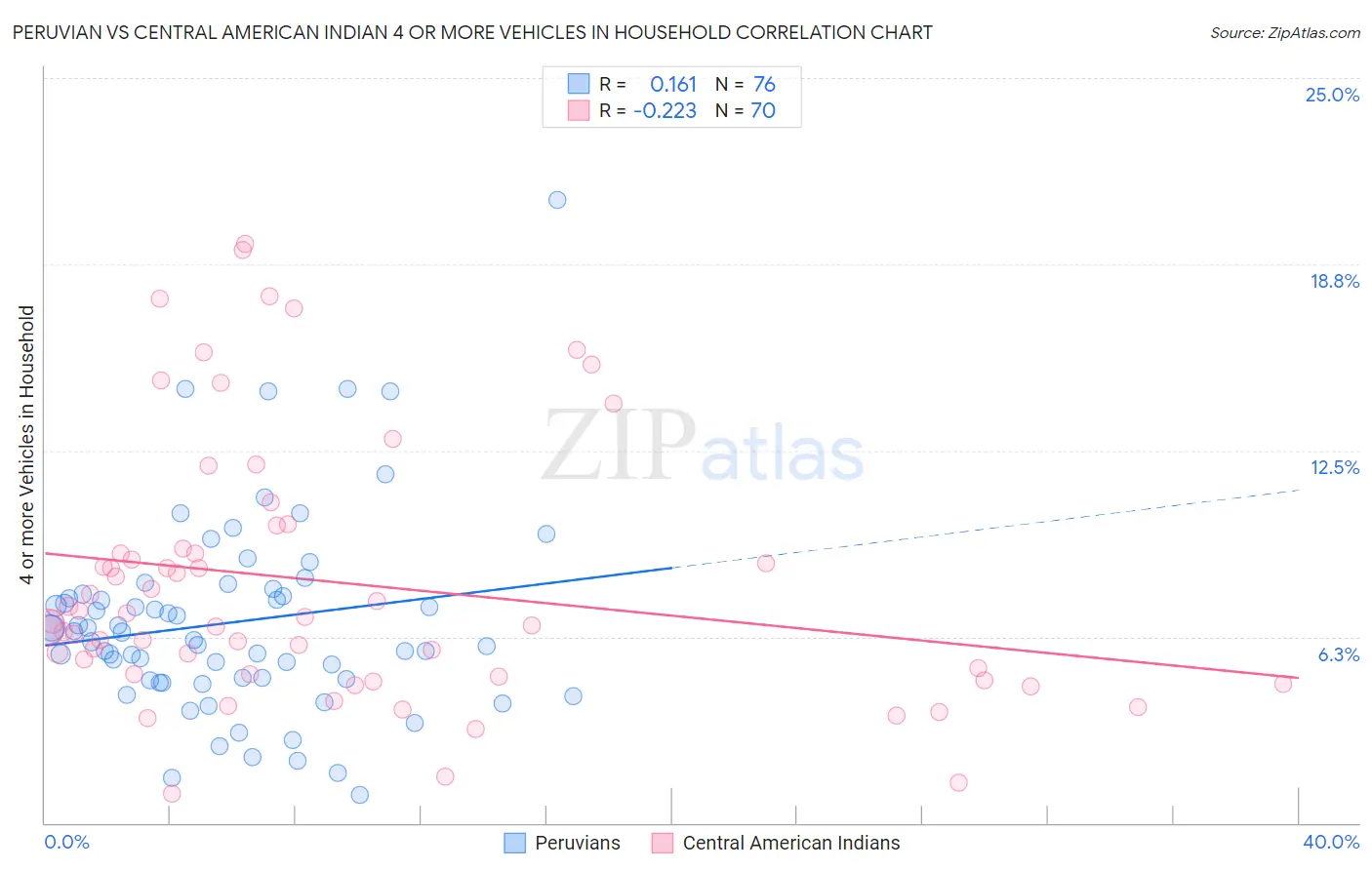 Peruvian vs Central American Indian 4 or more Vehicles in Household