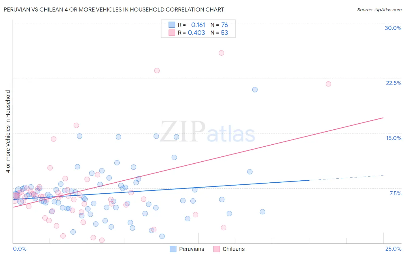 Peruvian vs Chilean 4 or more Vehicles in Household