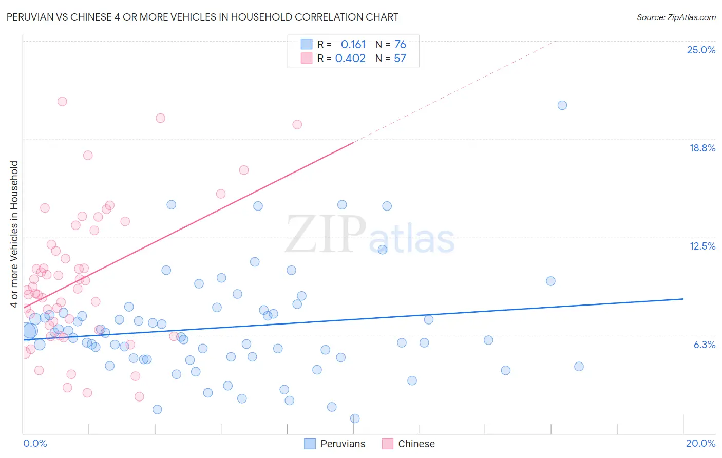 Peruvian vs Chinese 4 or more Vehicles in Household