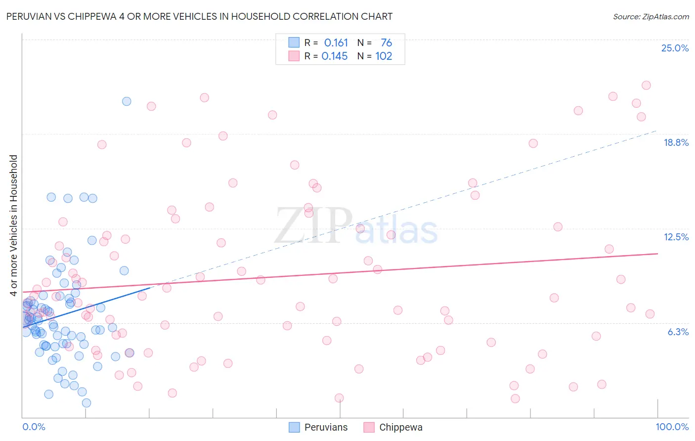 Peruvian vs Chippewa 4 or more Vehicles in Household