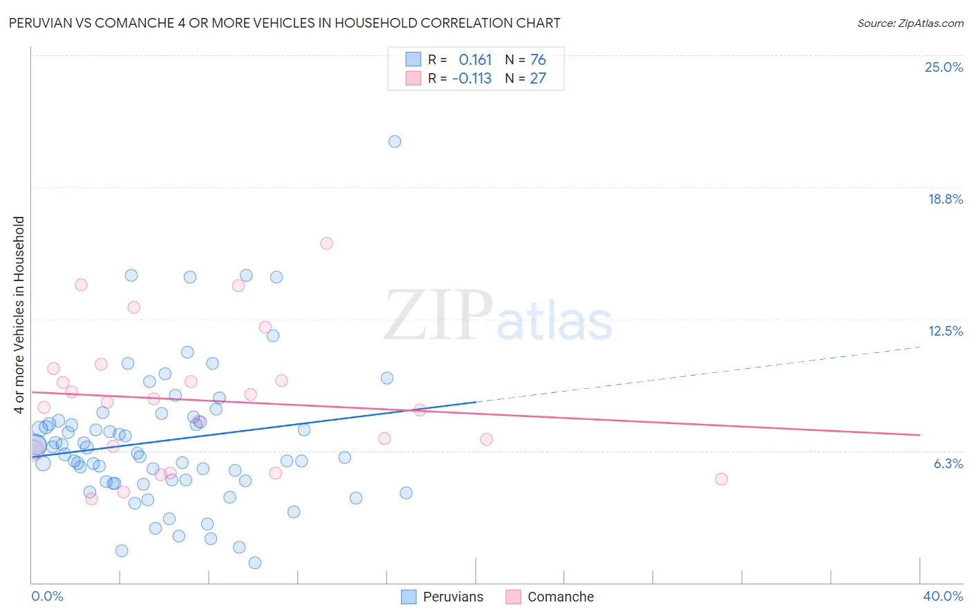 Peruvian vs Comanche 4 or more Vehicles in Household