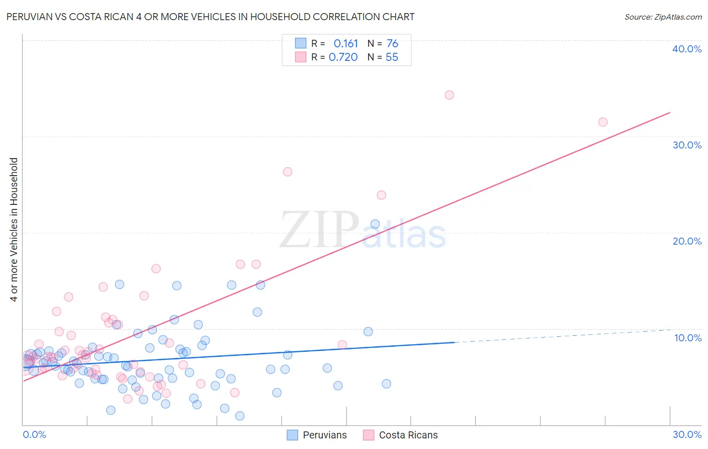 Peruvian vs Costa Rican 4 or more Vehicles in Household