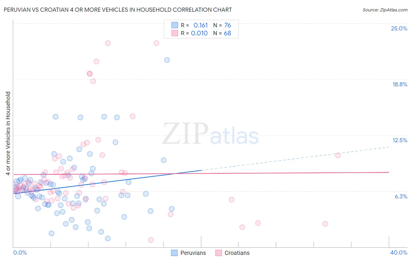 Peruvian vs Croatian 4 or more Vehicles in Household