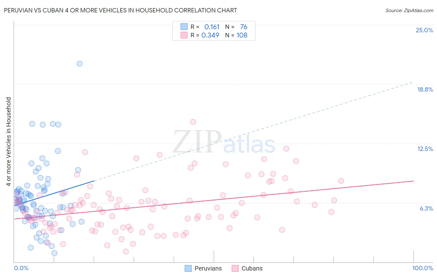 Peruvian vs Cuban 4 or more Vehicles in Household