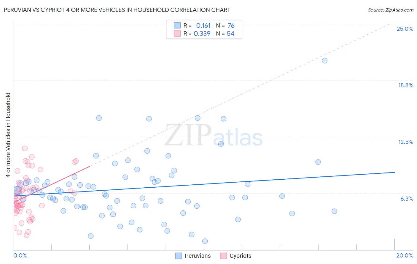 Peruvian vs Cypriot 4 or more Vehicles in Household