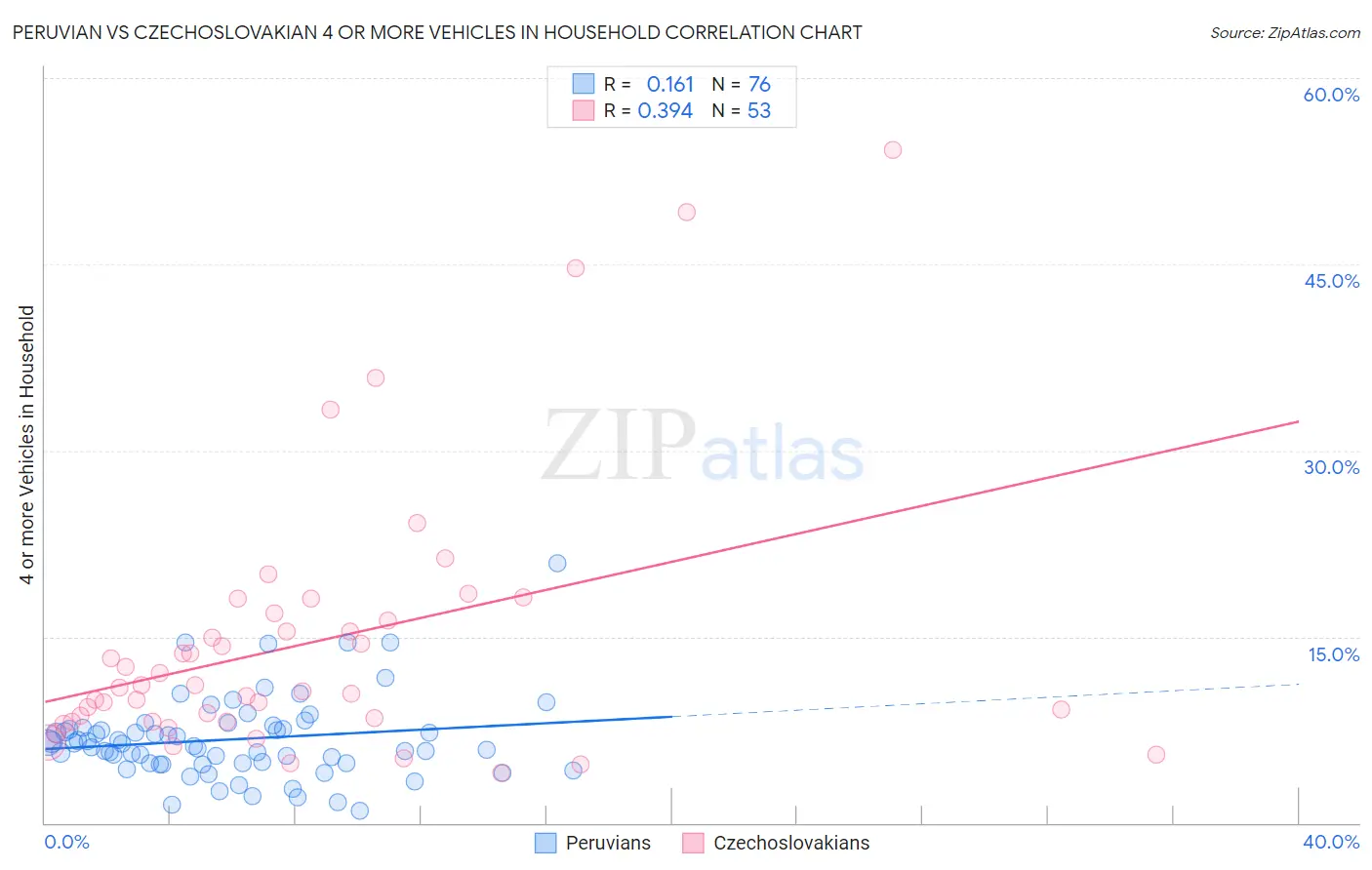 Peruvian vs Czechoslovakian 4 or more Vehicles in Household