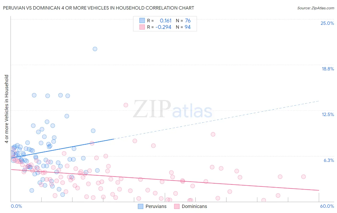 Peruvian vs Dominican 4 or more Vehicles in Household