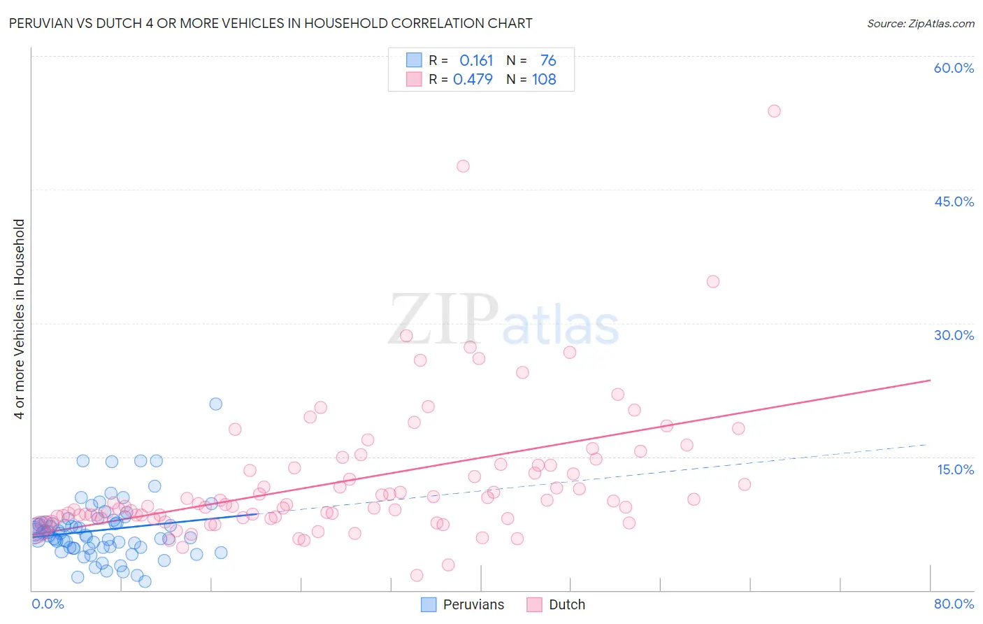 Peruvian vs Dutch 4 or more Vehicles in Household