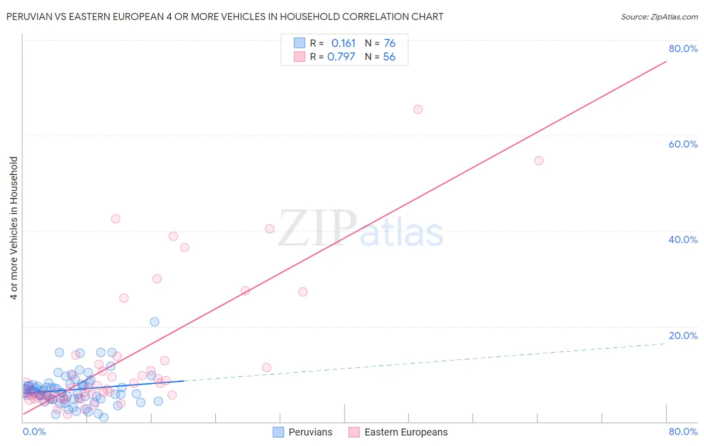 Peruvian vs Eastern European 4 or more Vehicles in Household