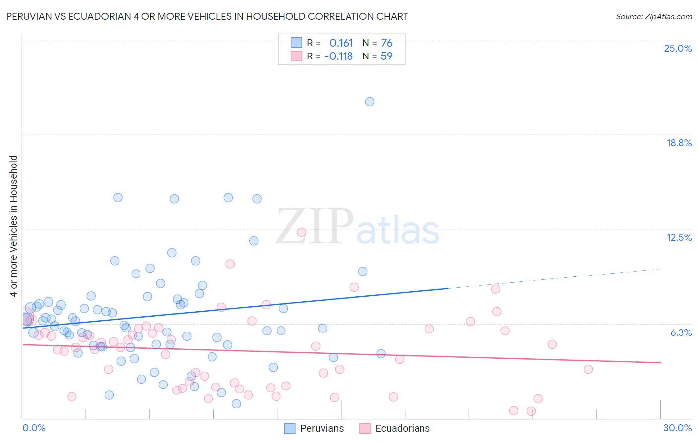 Peruvian vs Ecuadorian 4 or more Vehicles in Household