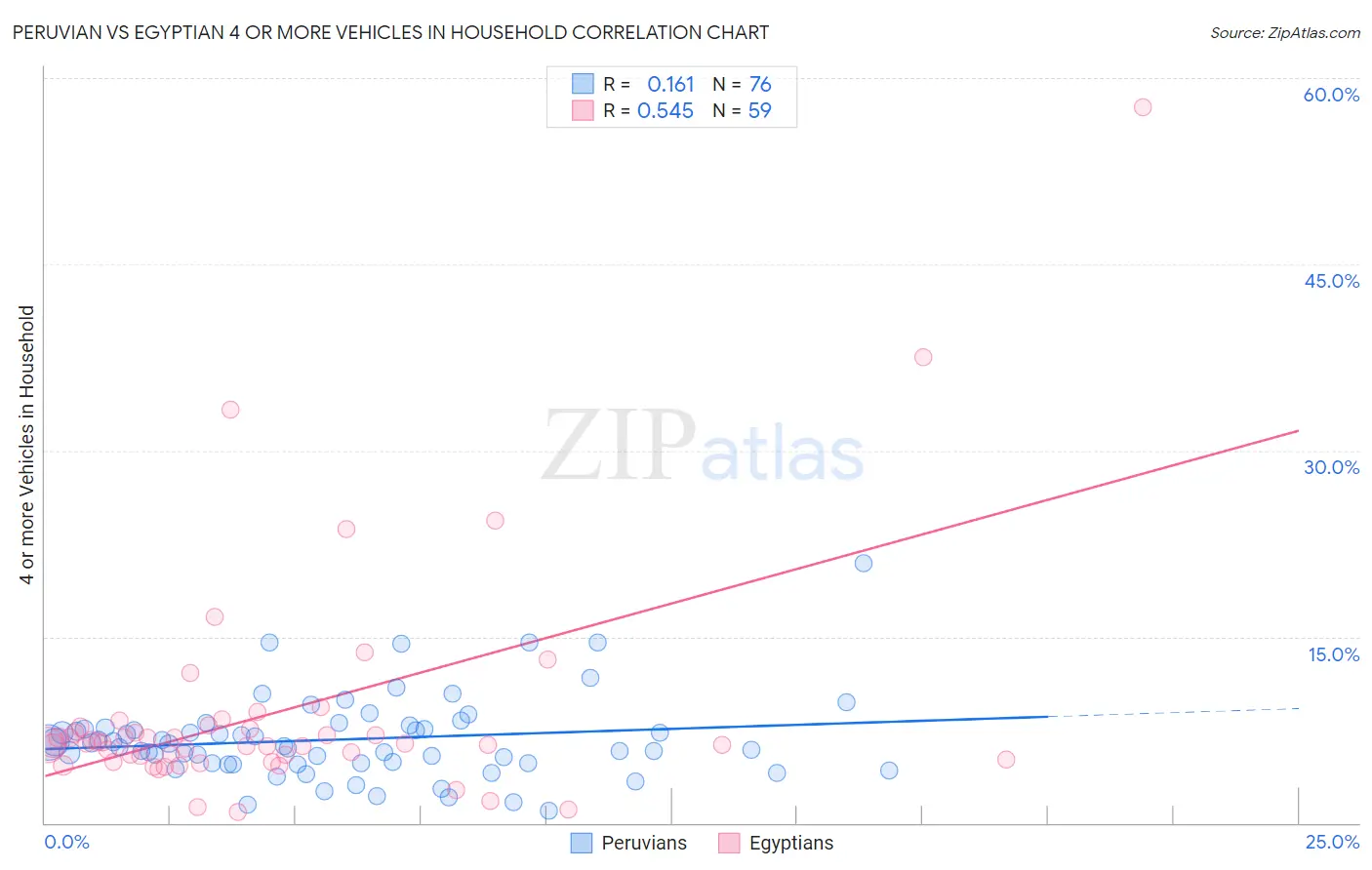 Peruvian vs Egyptian 4 or more Vehicles in Household