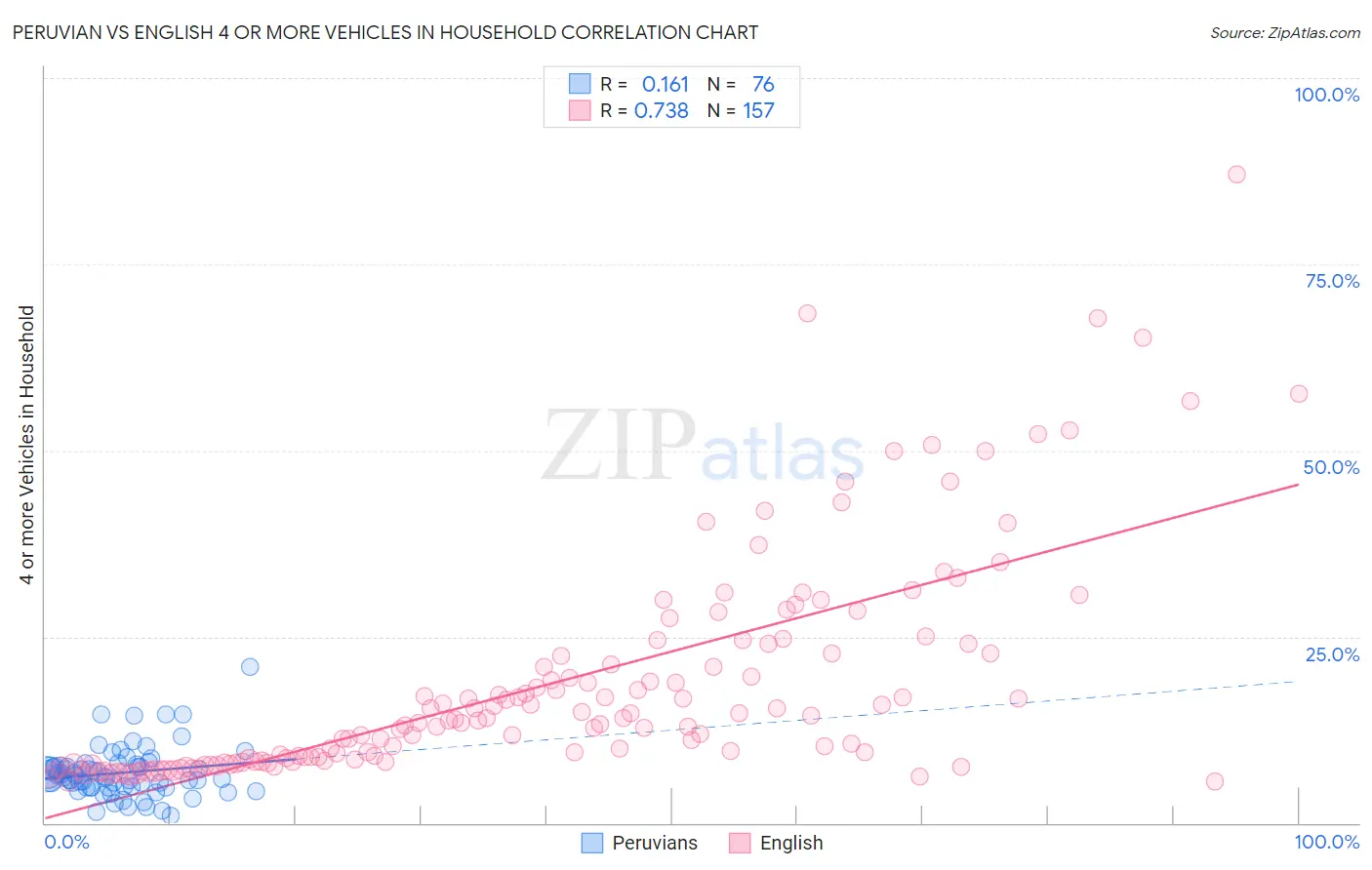 Peruvian vs English 4 or more Vehicles in Household
