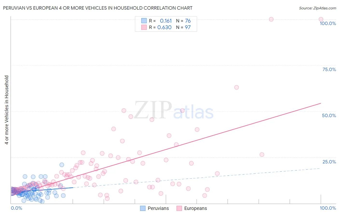 Peruvian vs European 4 or more Vehicles in Household