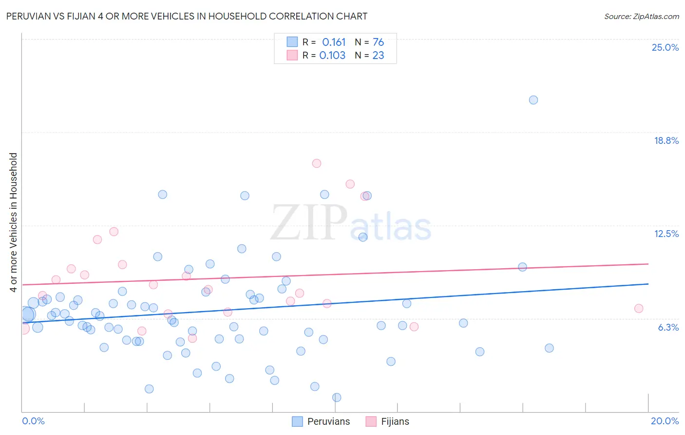 Peruvian vs Fijian 4 or more Vehicles in Household