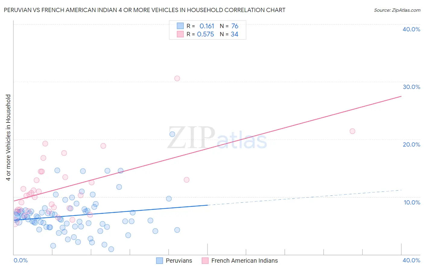 Peruvian vs French American Indian 4 or more Vehicles in Household