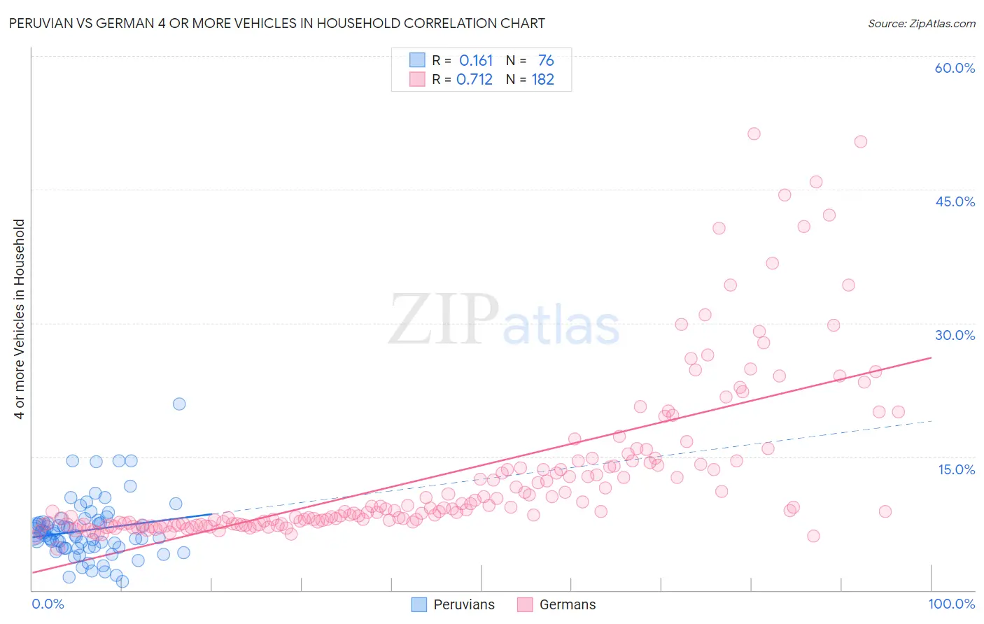 Peruvian vs German 4 or more Vehicles in Household