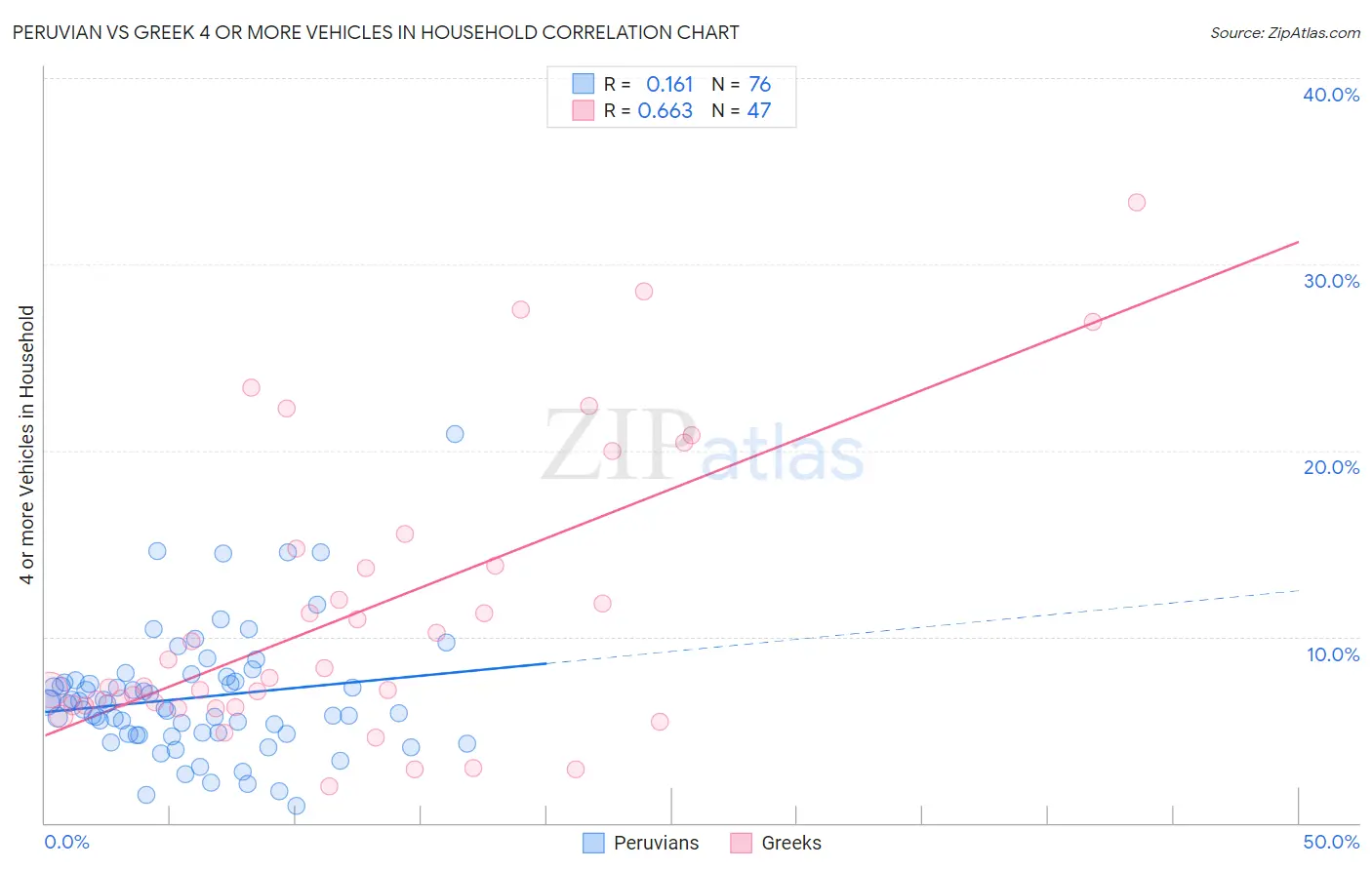 Peruvian vs Greek 4 or more Vehicles in Household