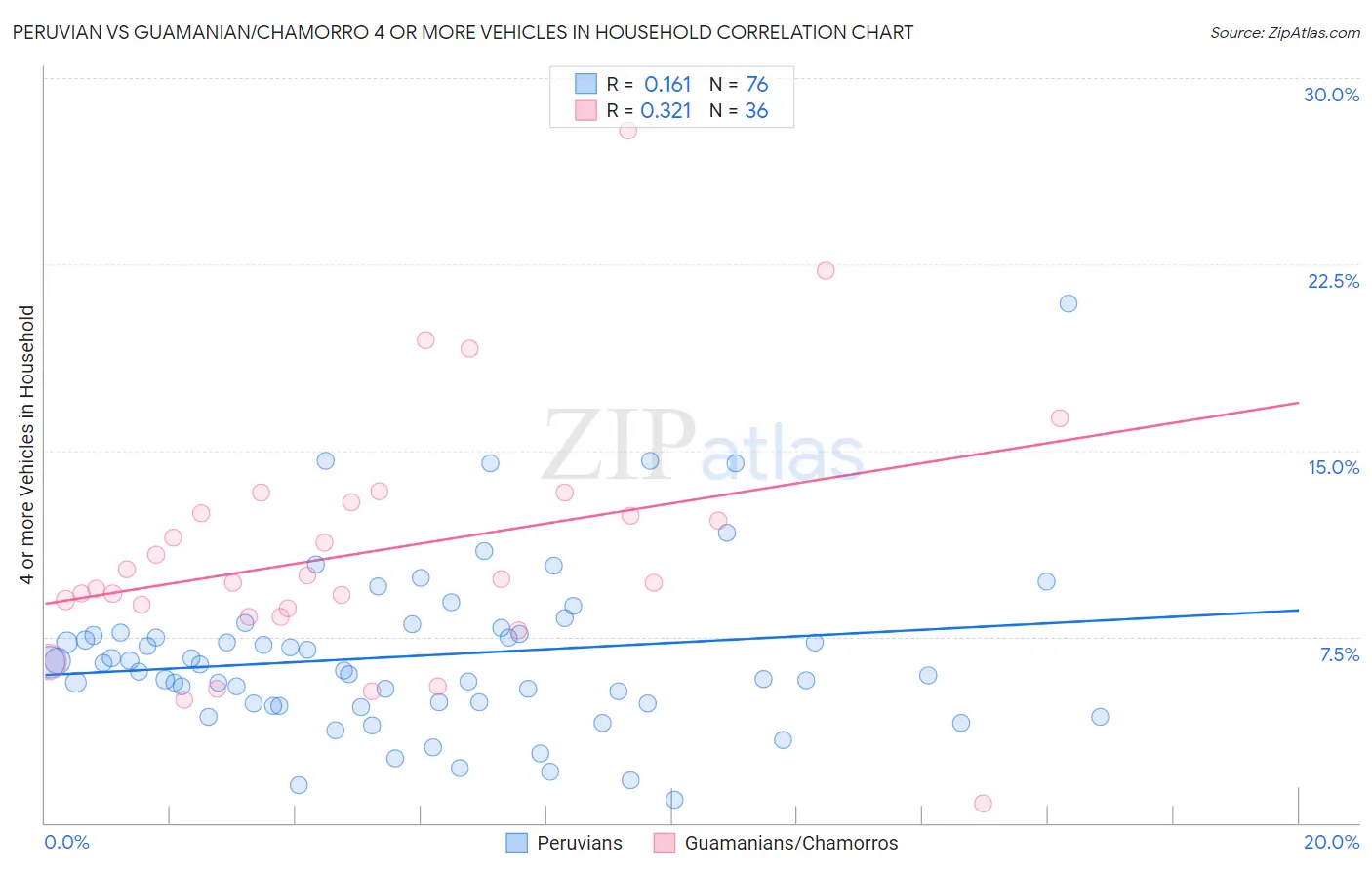 Peruvian vs Guamanian/Chamorro 4 or more Vehicles in Household
