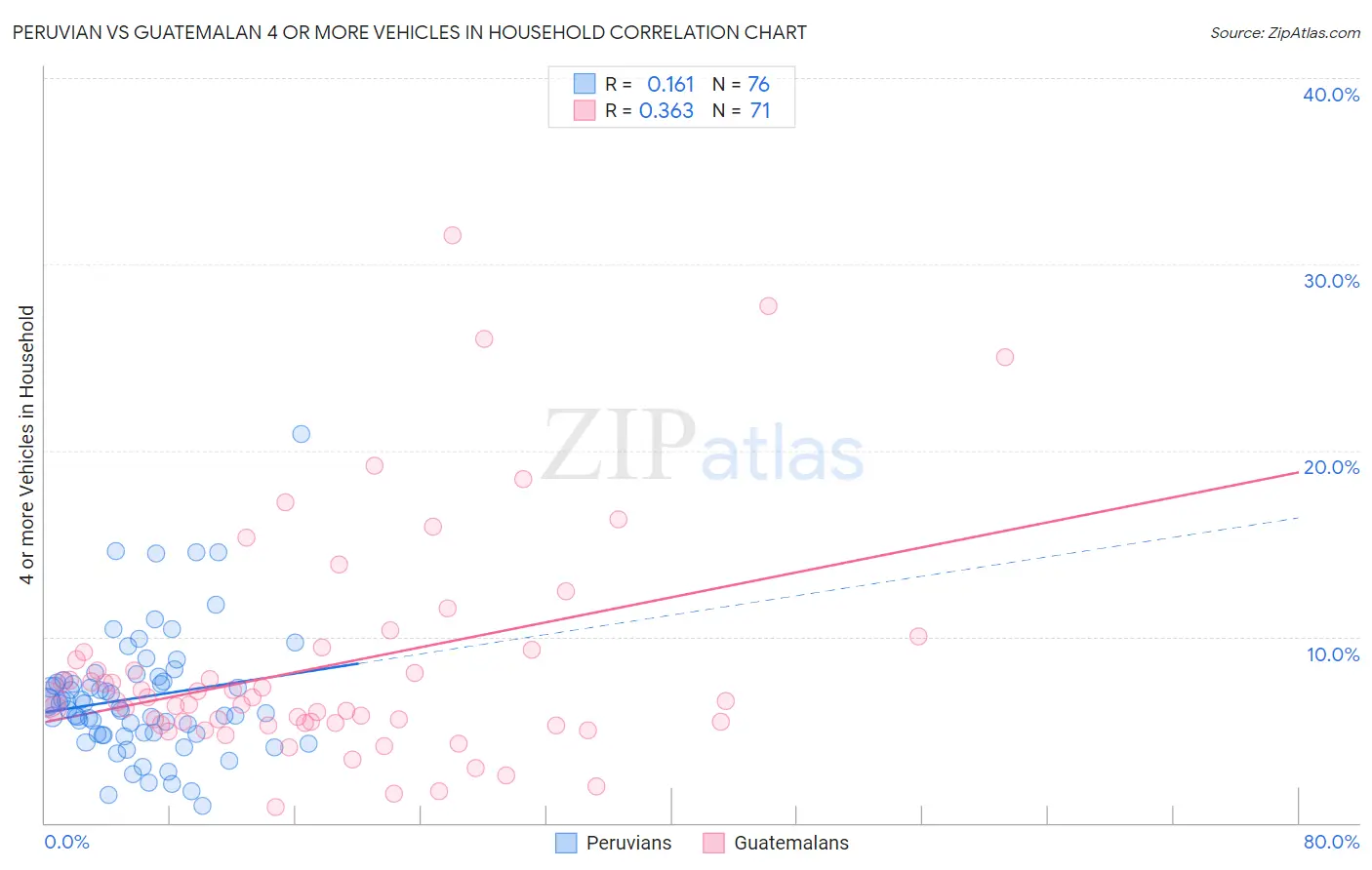 Peruvian vs Guatemalan 4 or more Vehicles in Household