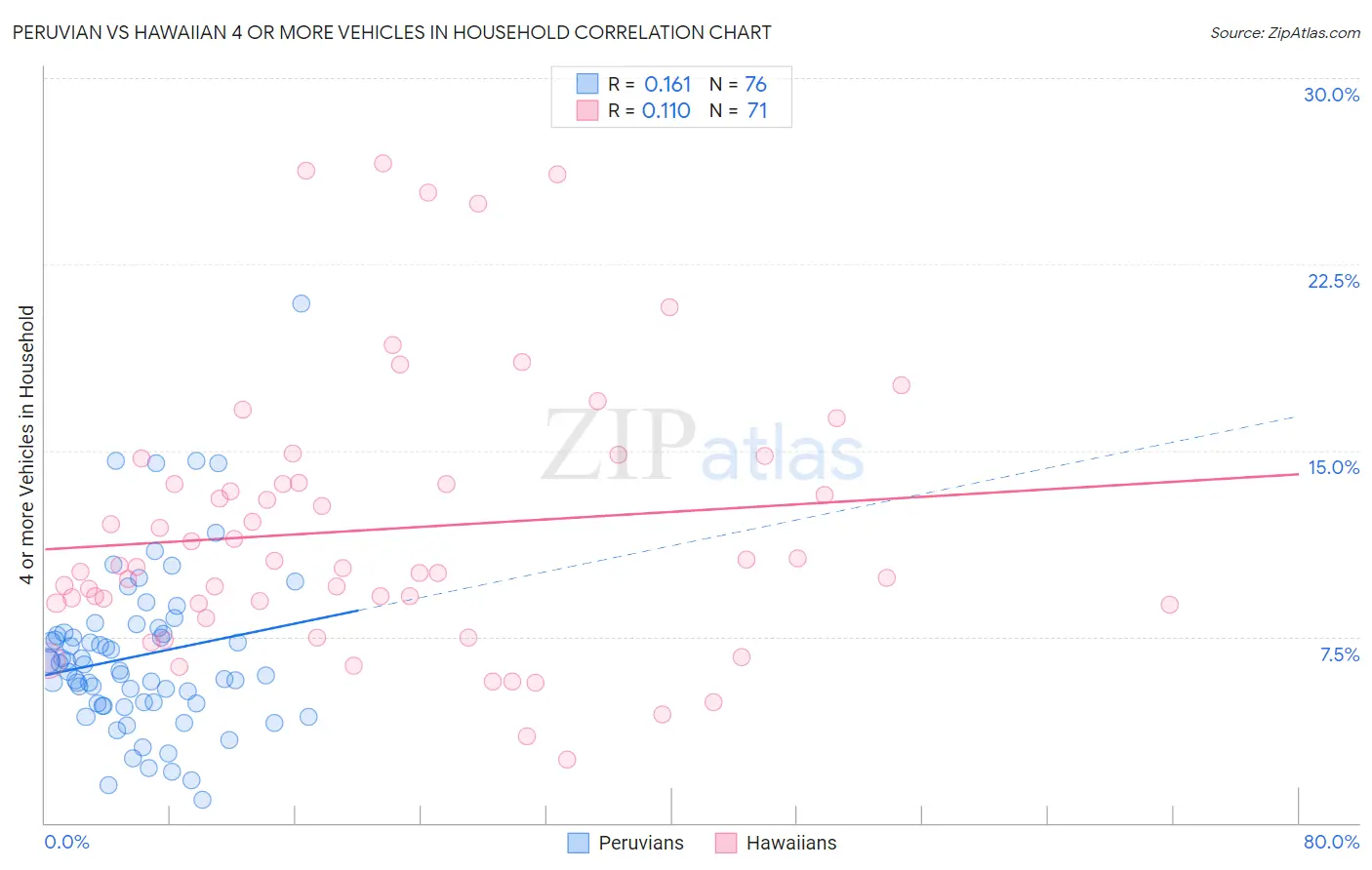 Peruvian vs Hawaiian 4 or more Vehicles in Household