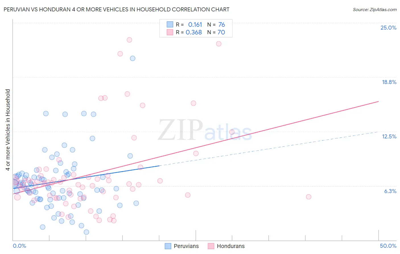 Peruvian vs Honduran 4 or more Vehicles in Household