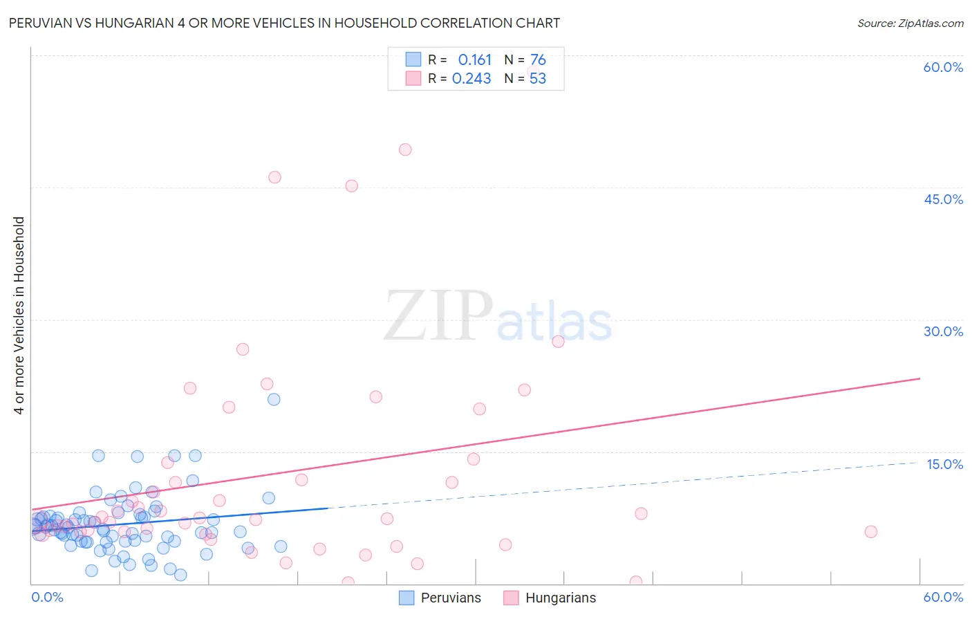 Peruvian vs Hungarian 4 or more Vehicles in Household