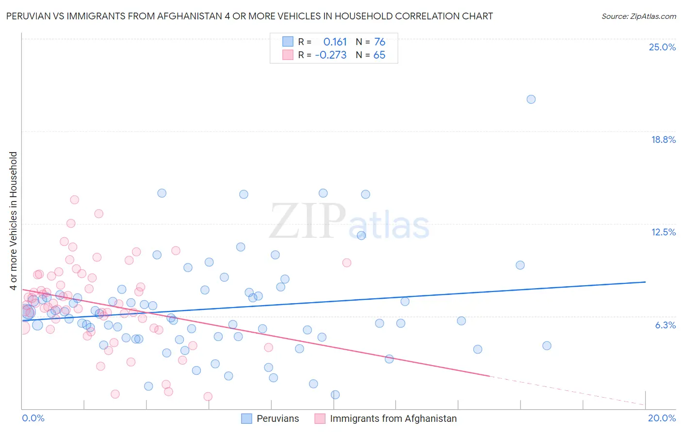 Peruvian vs Immigrants from Afghanistan 4 or more Vehicles in Household