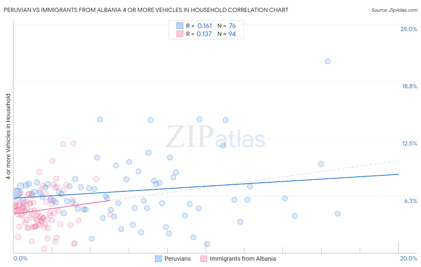 Peruvian vs Immigrants from Albania 4 or more Vehicles in Household