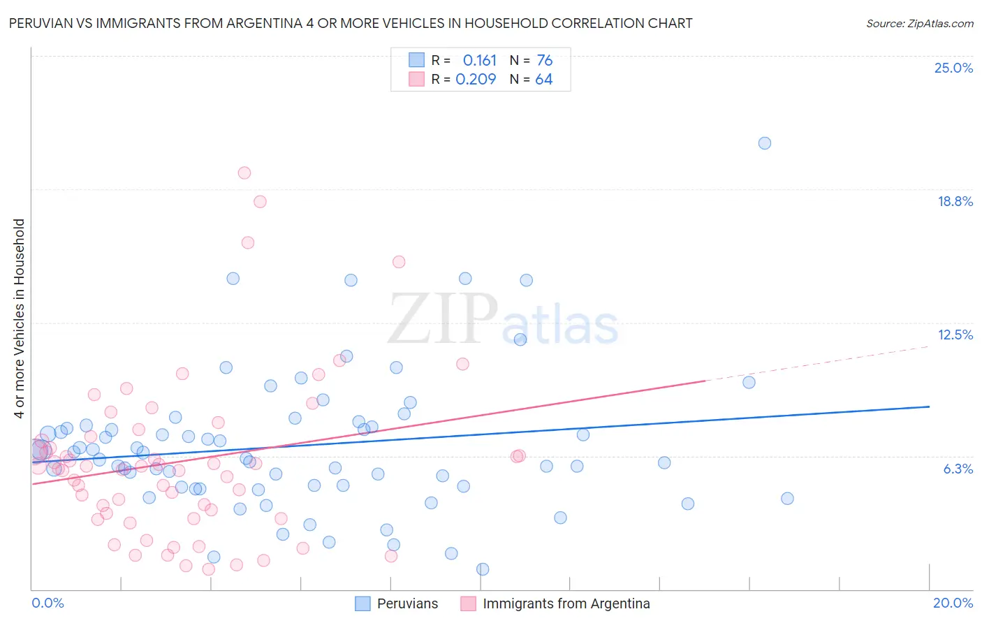 Peruvian vs Immigrants from Argentina 4 or more Vehicles in Household