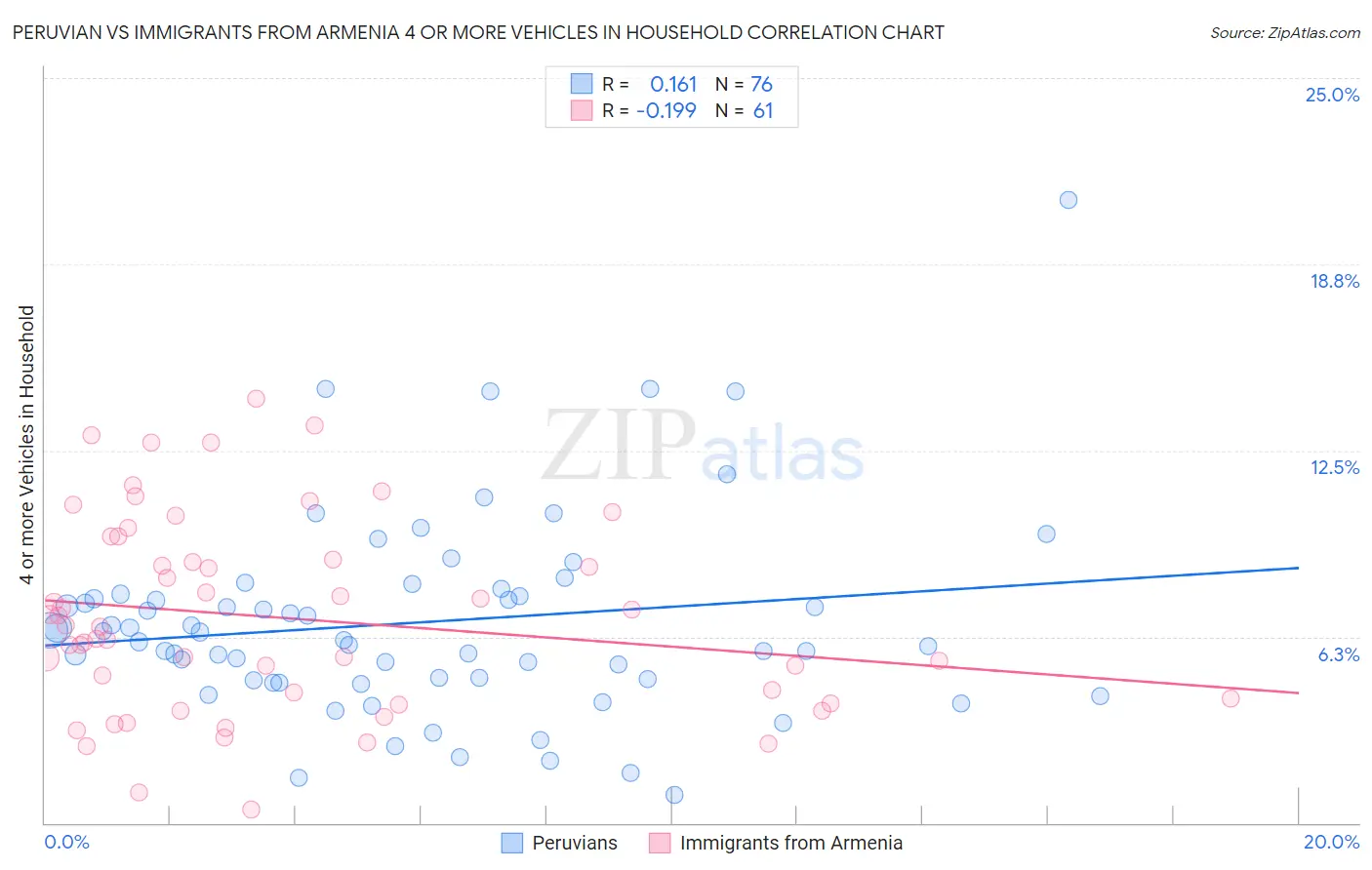 Peruvian vs Immigrants from Armenia 4 or more Vehicles in Household