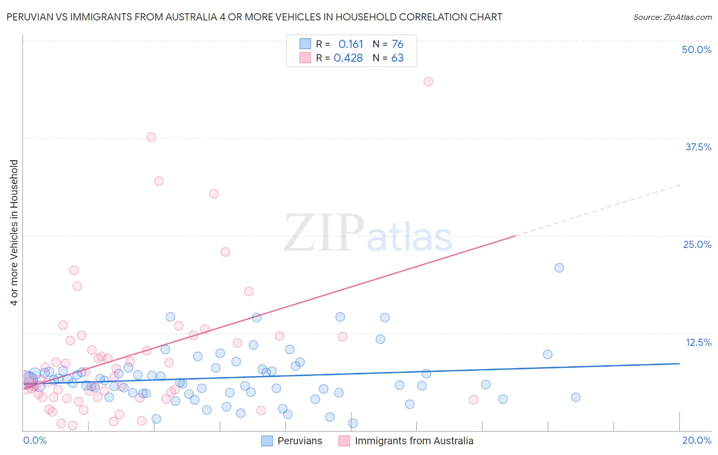 Peruvian vs Immigrants from Australia 4 or more Vehicles in Household
