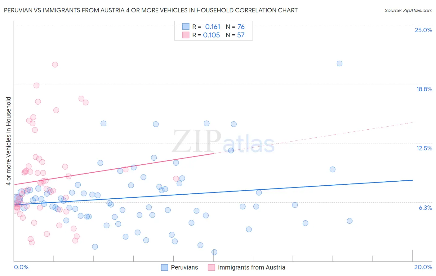 Peruvian vs Immigrants from Austria 4 or more Vehicles in Household