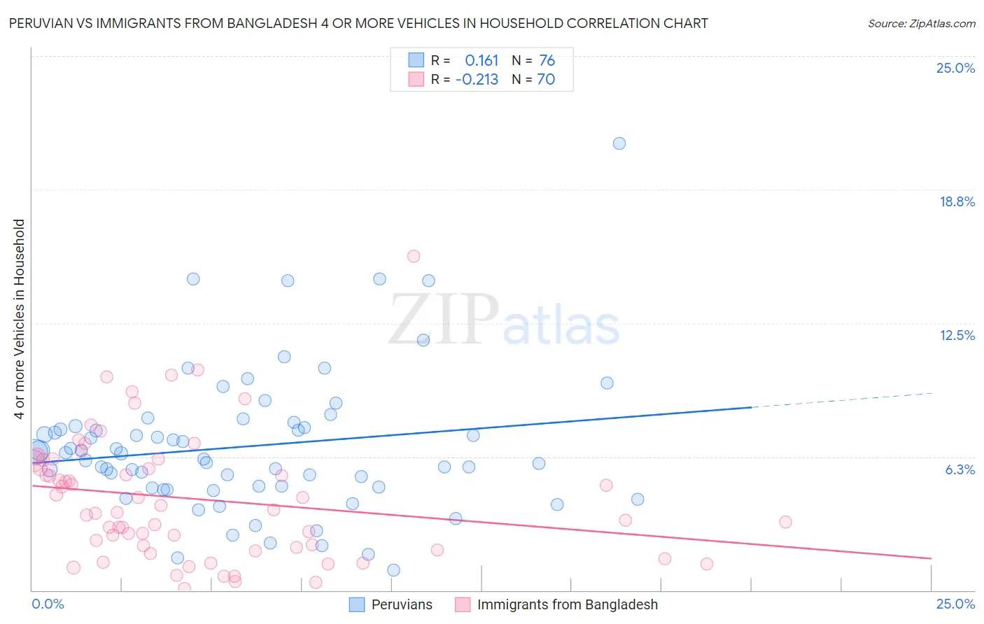 Peruvian vs Immigrants from Bangladesh 4 or more Vehicles in Household