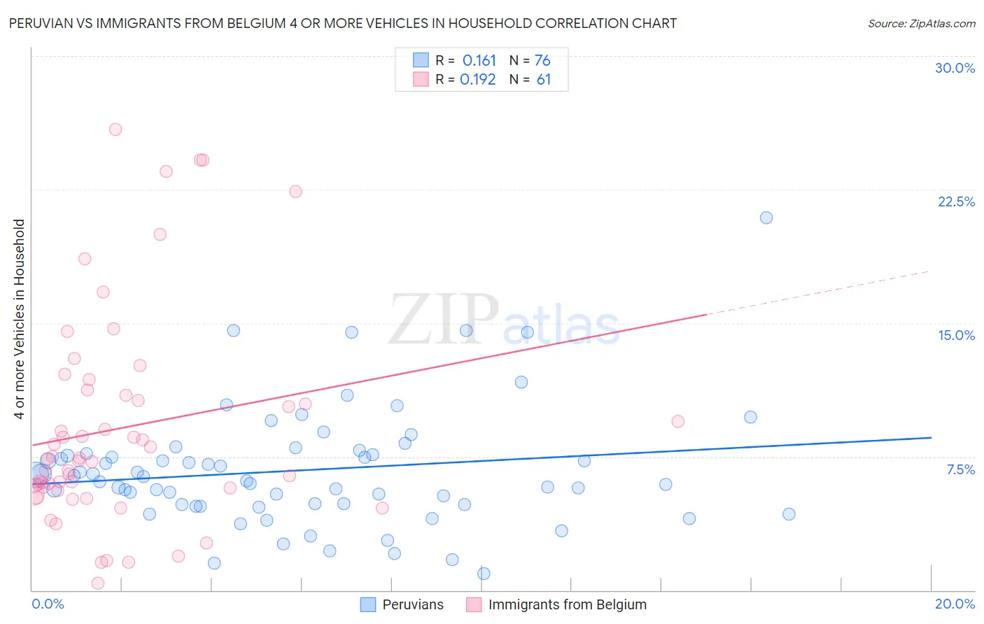 Peruvian vs Immigrants from Belgium 4 or more Vehicles in Household