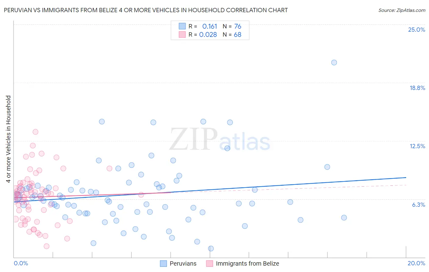 Peruvian vs Immigrants from Belize 4 or more Vehicles in Household