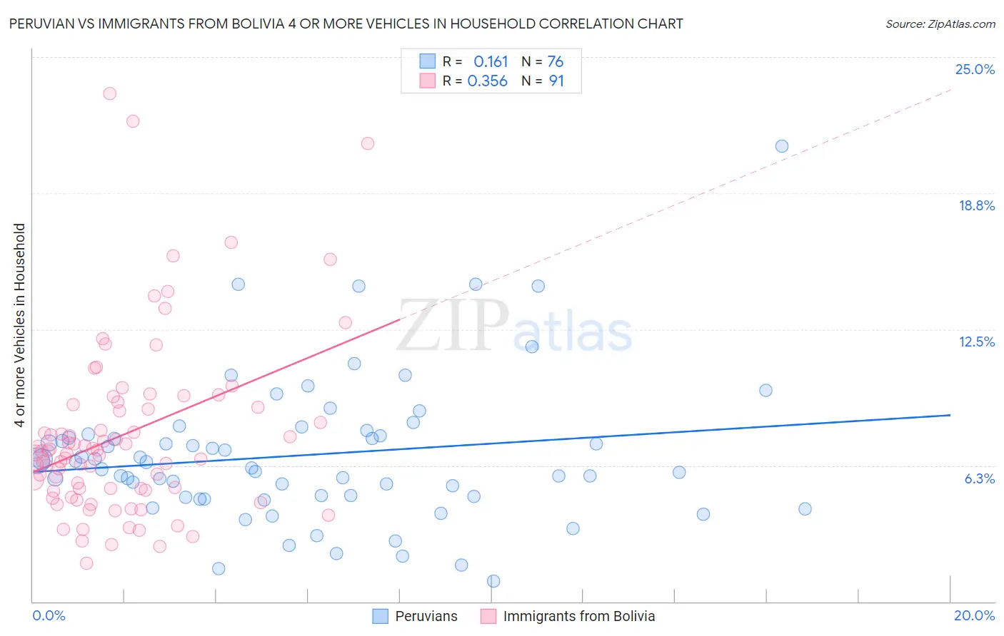 Peruvian vs Immigrants from Bolivia 4 or more Vehicles in Household
