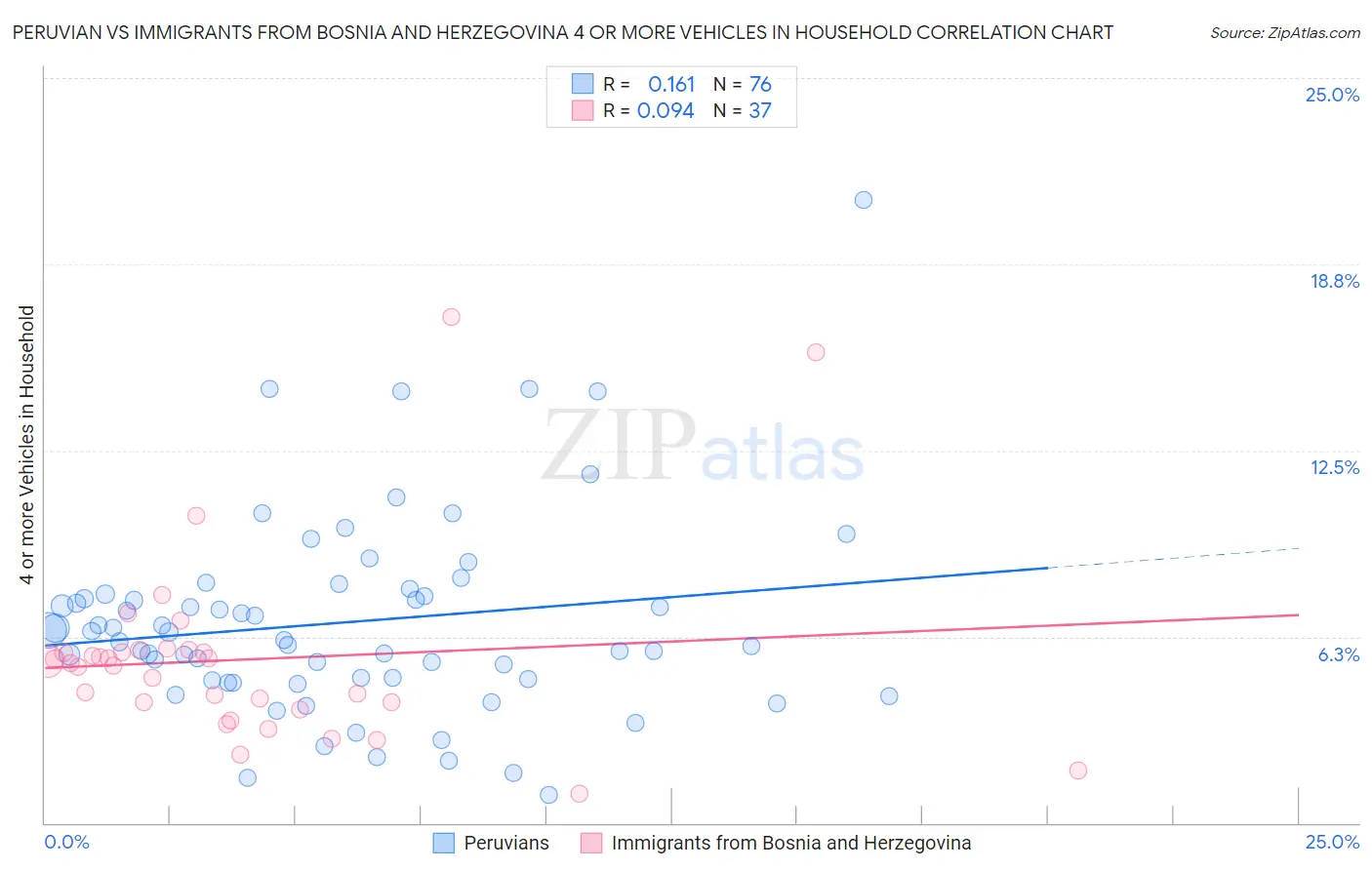Peruvian vs Immigrants from Bosnia and Herzegovina 4 or more Vehicles in Household