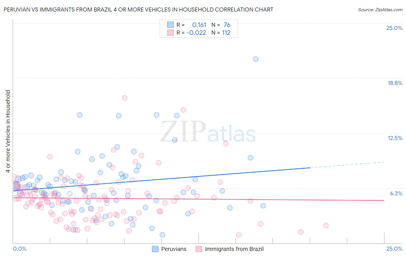 Peruvian vs Immigrants from Brazil 4 or more Vehicles in Household
