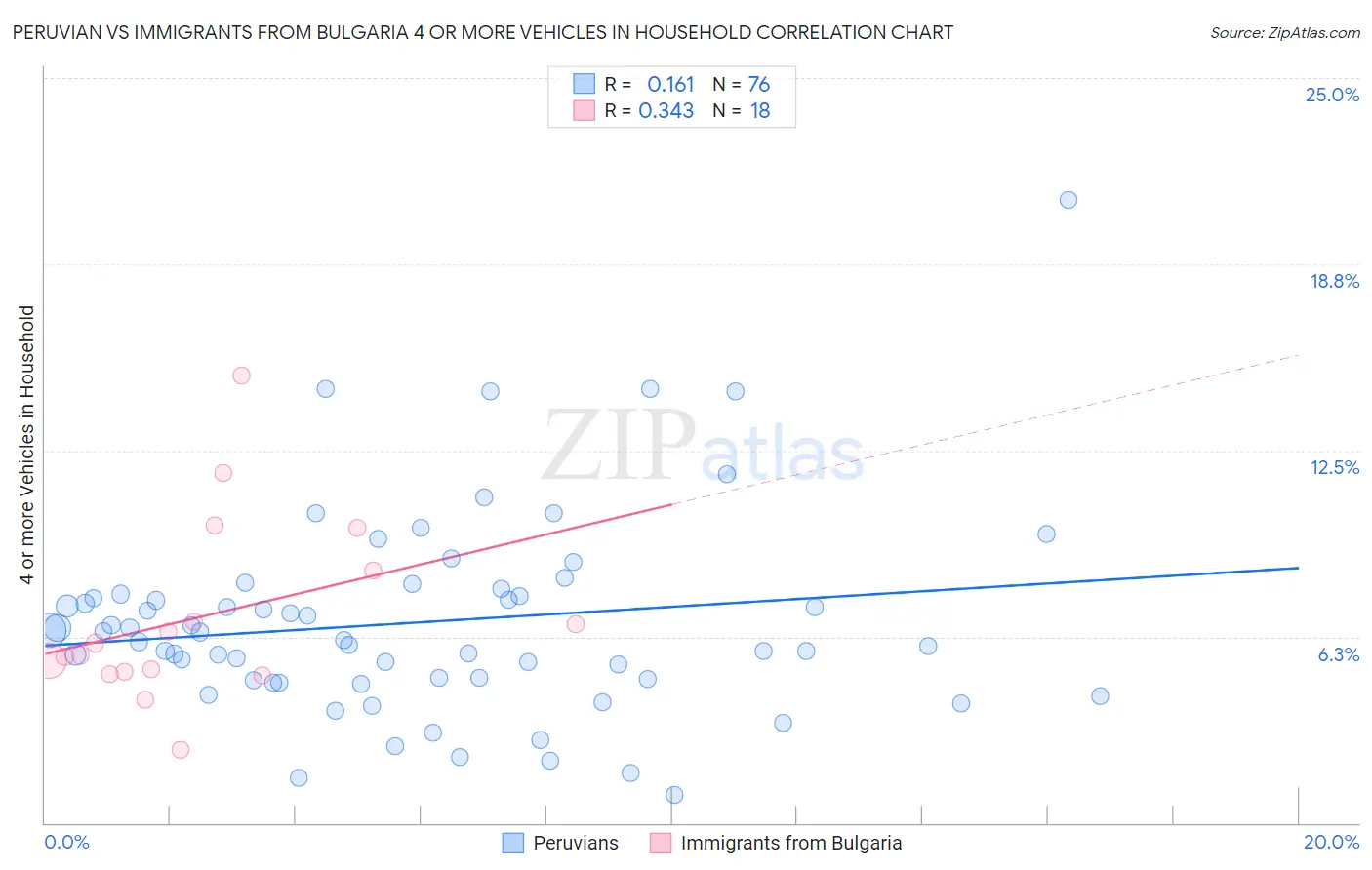 Peruvian vs Immigrants from Bulgaria 4 or more Vehicles in Household
