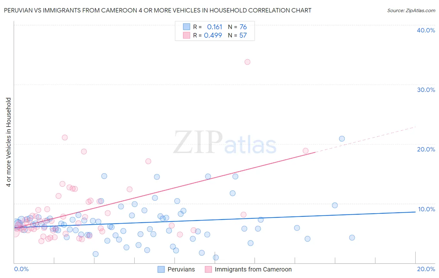 Peruvian vs Immigrants from Cameroon 4 or more Vehicles in Household