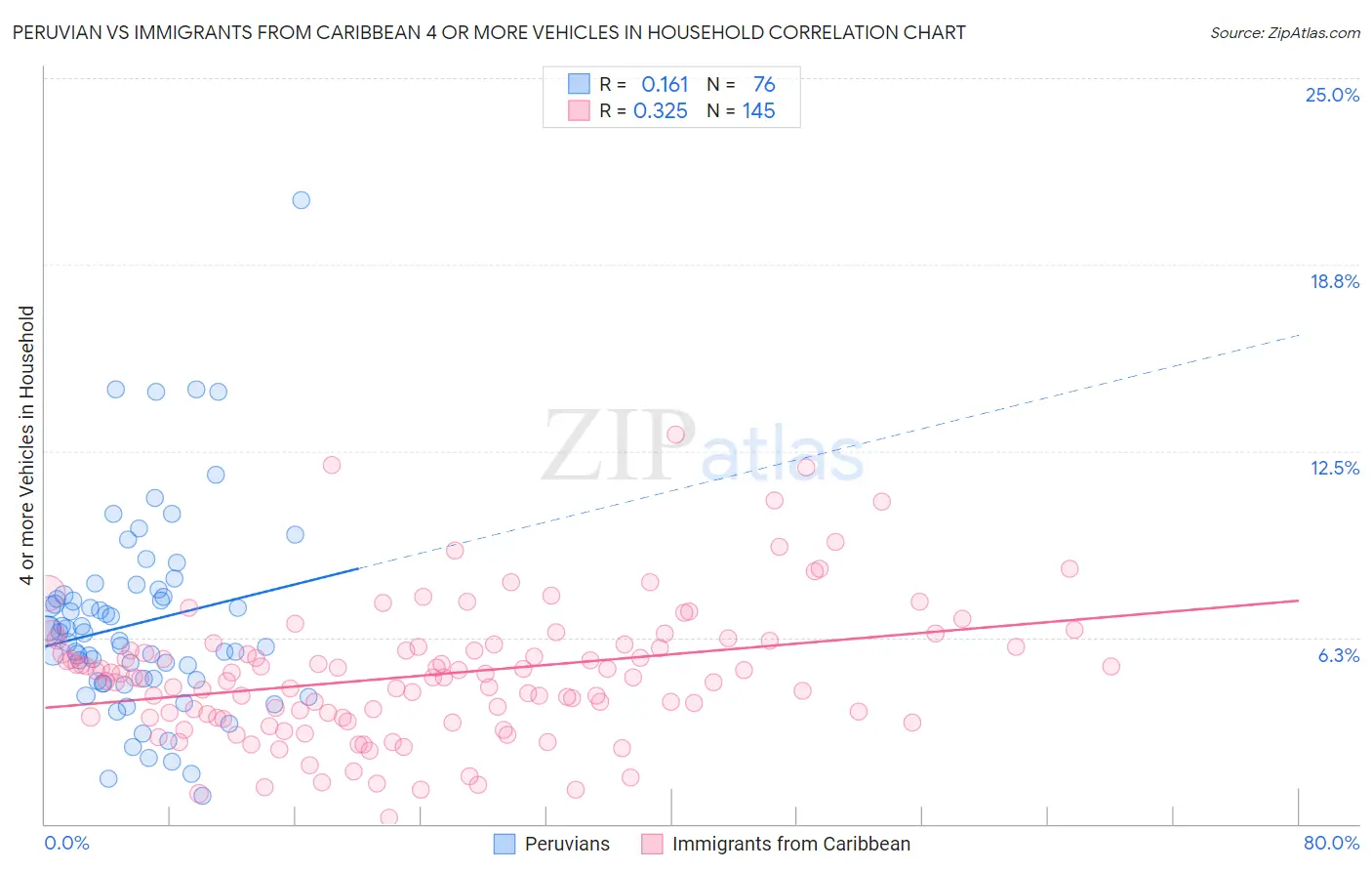 Peruvian vs Immigrants from Caribbean 4 or more Vehicles in Household