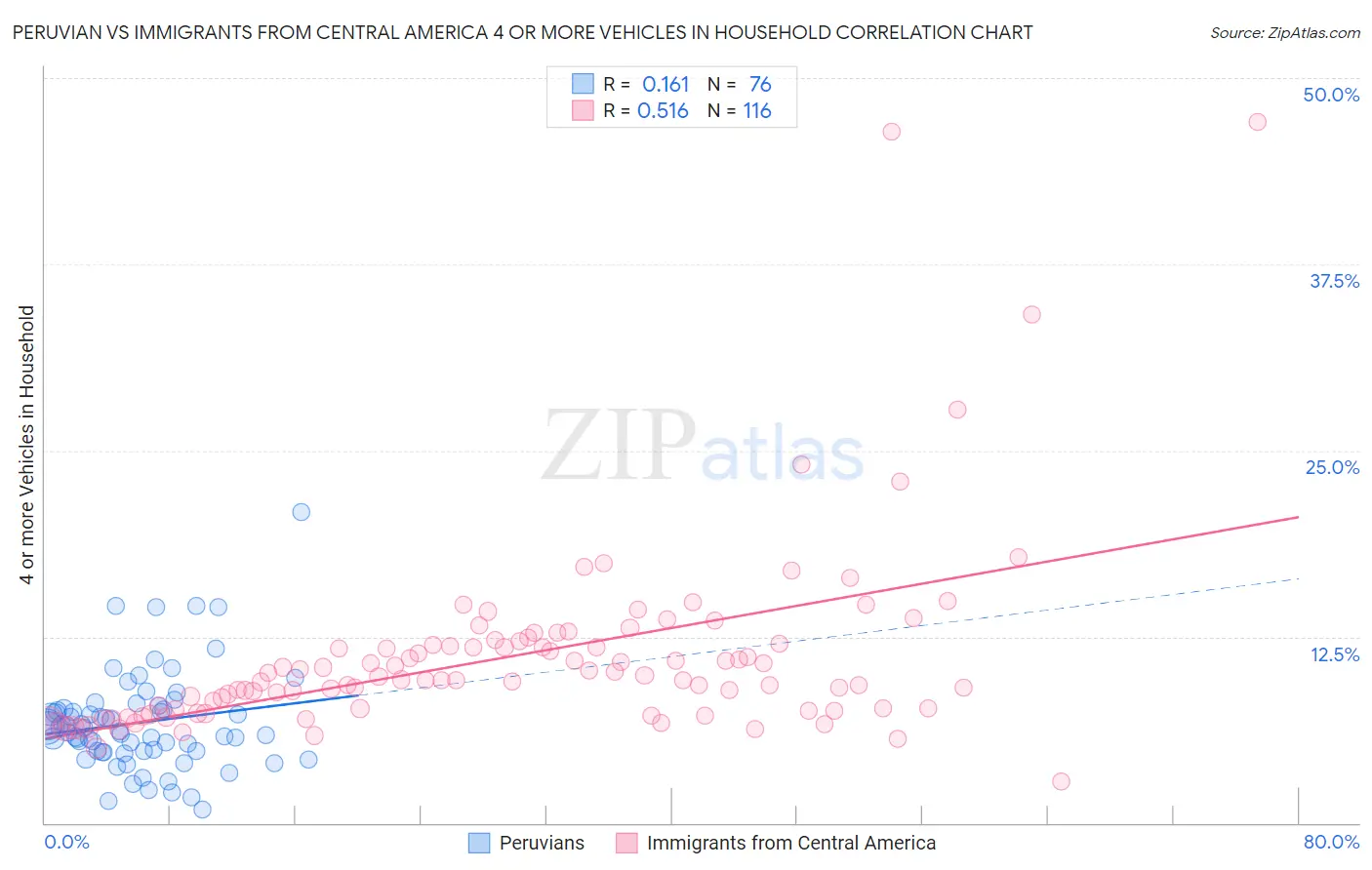Peruvian vs Immigrants from Central America 4 or more Vehicles in Household