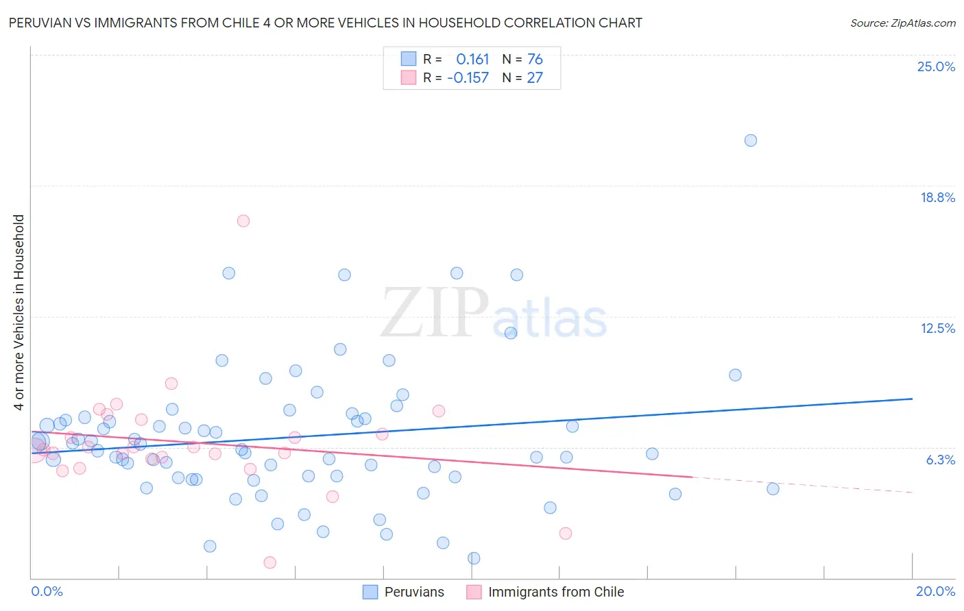 Peruvian vs Immigrants from Chile 4 or more Vehicles in Household