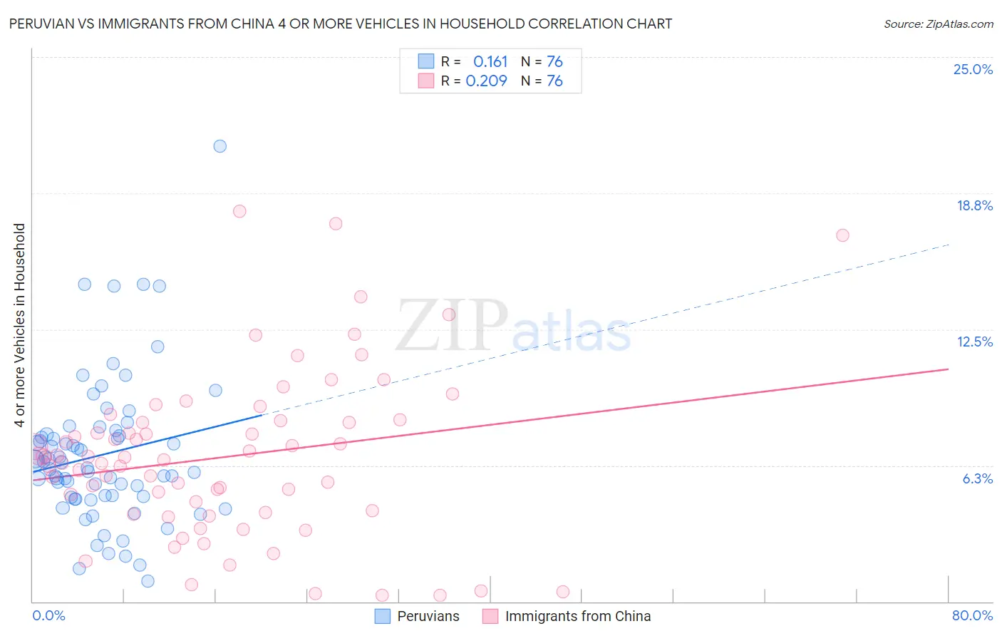 Peruvian vs Immigrants from China 4 or more Vehicles in Household