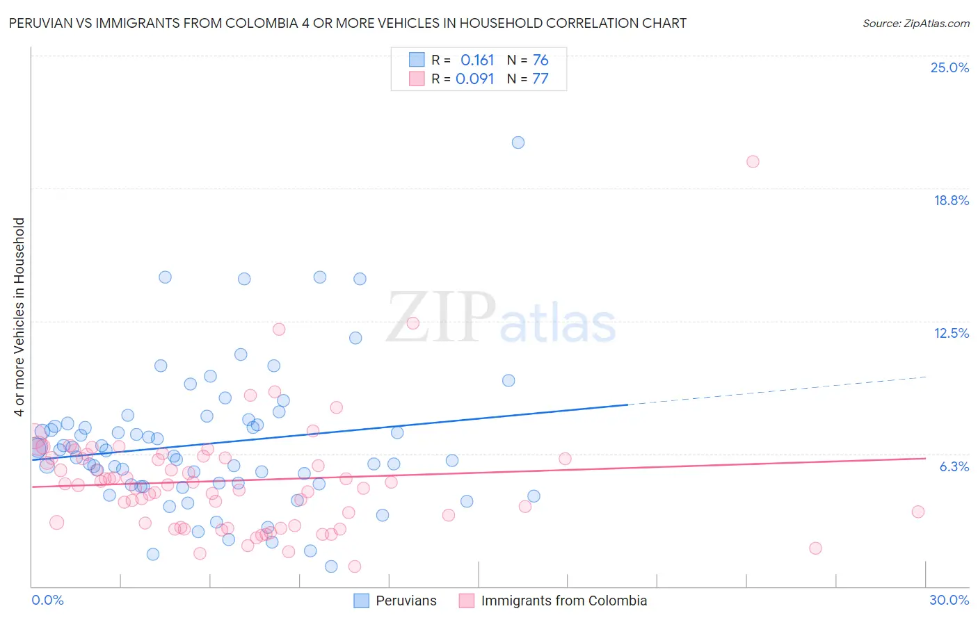 Peruvian vs Immigrants from Colombia 4 or more Vehicles in Household