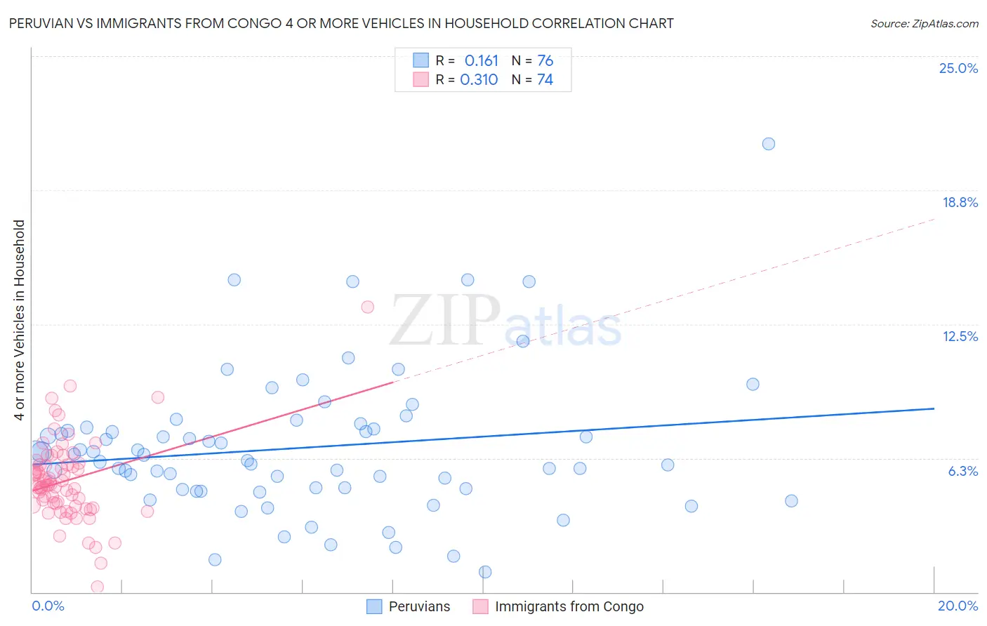 Peruvian vs Immigrants from Congo 4 or more Vehicles in Household