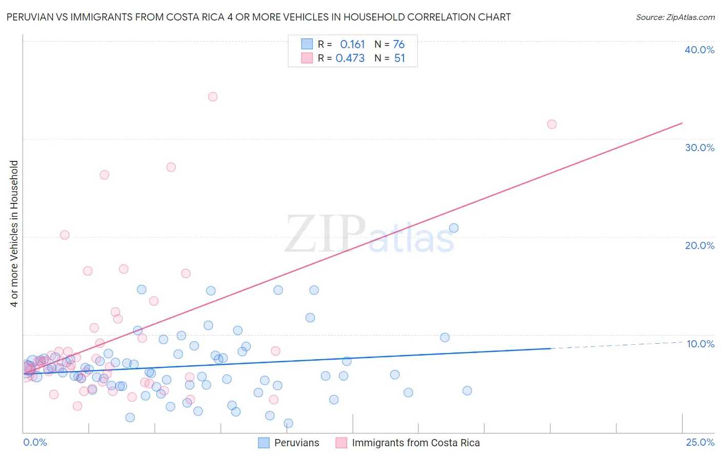 Peruvian vs Immigrants from Costa Rica 4 or more Vehicles in Household