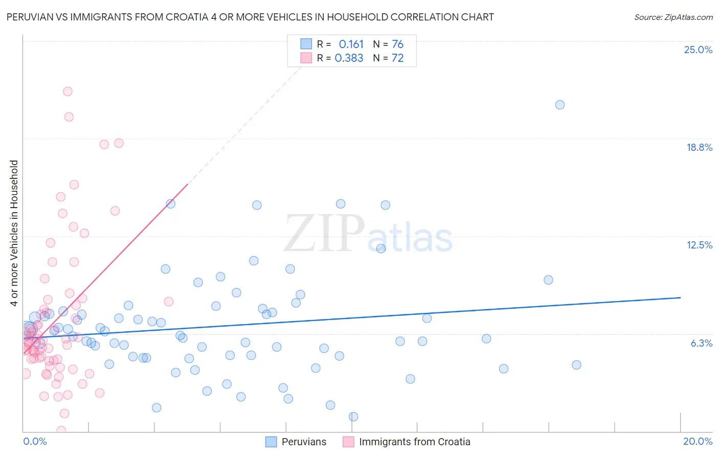 Peruvian vs Immigrants from Croatia 4 or more Vehicles in Household