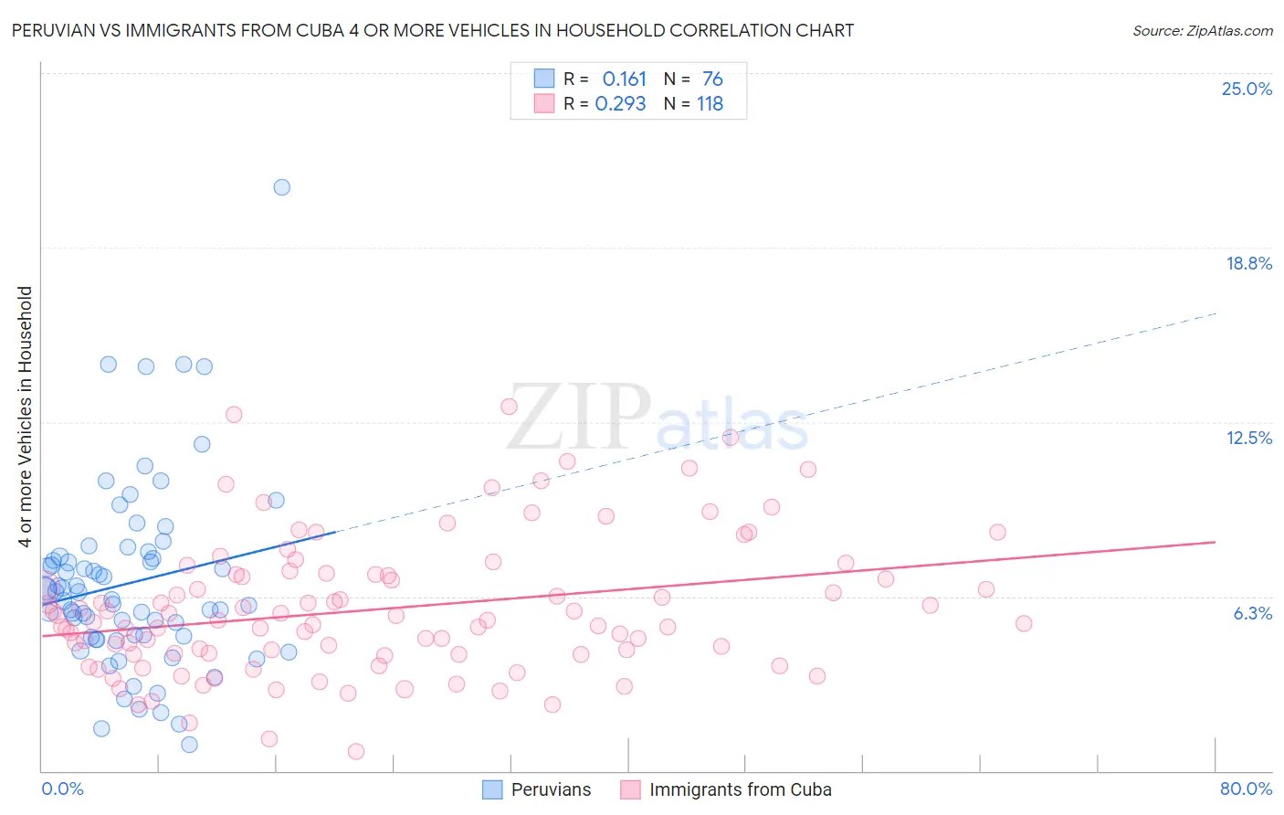 Peruvian vs Immigrants from Cuba 4 or more Vehicles in Household