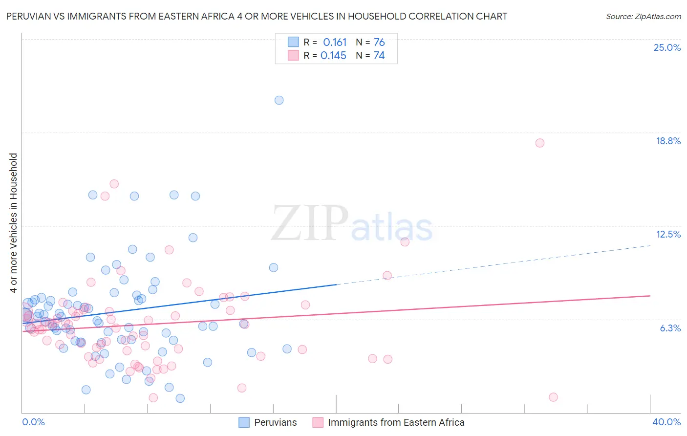 Peruvian vs Immigrants from Eastern Africa 4 or more Vehicles in Household